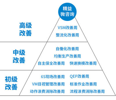 QCC现场管理微咨询服务 提升企业管理效率的有效途径